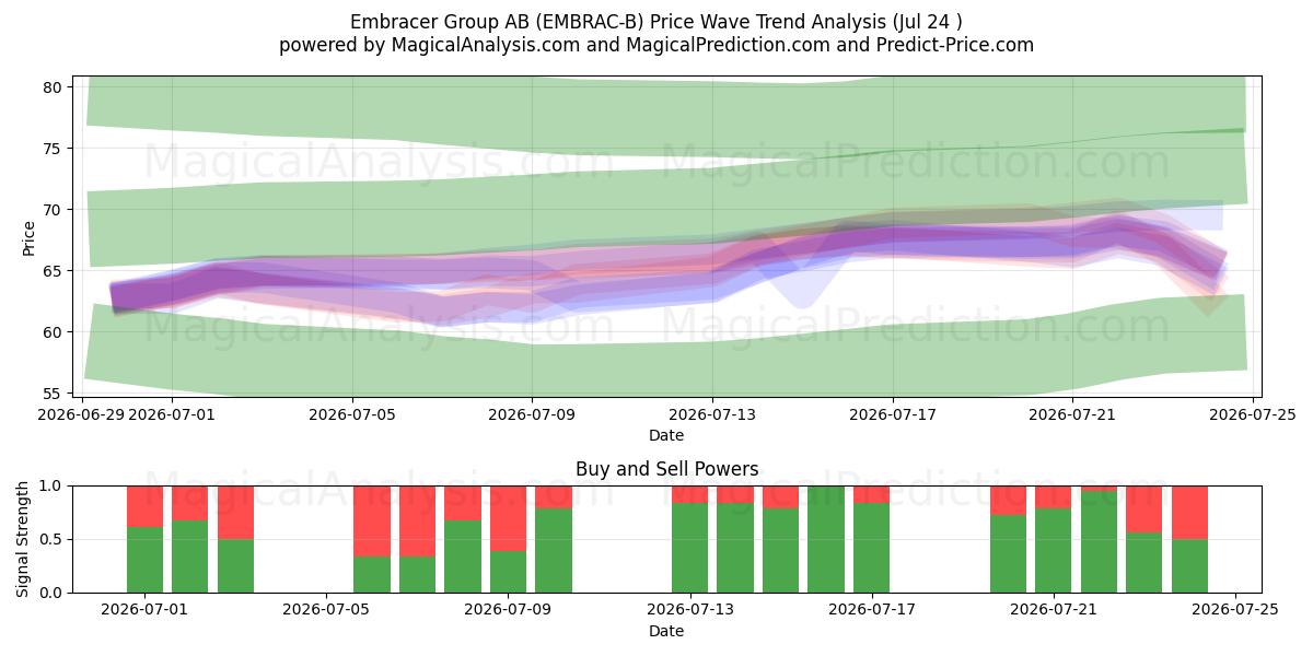  Embracer Group AB (EMBRAC-B) Support and Resistance area (23 Jul) 