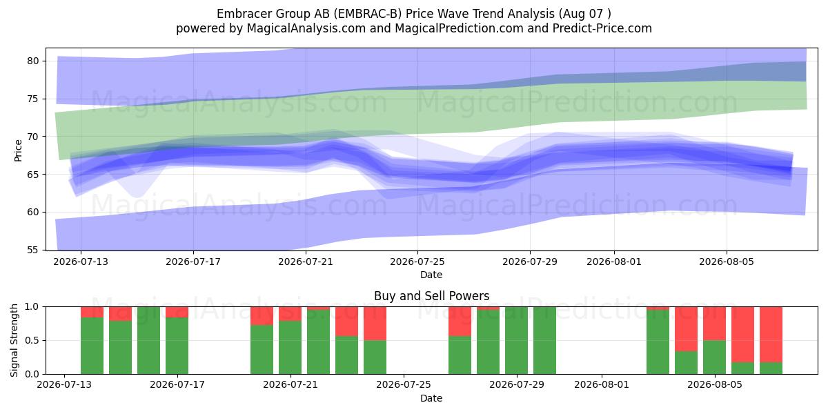  Embracer Group AB (EMBRAC-B) Support and Resistance area (06 Aug) 