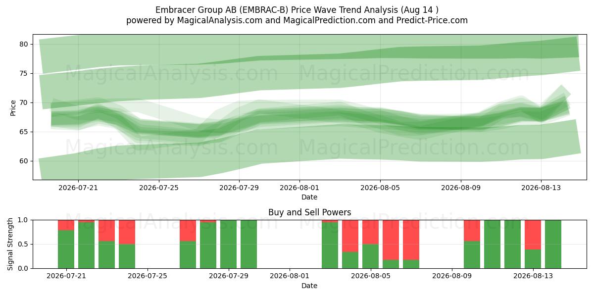  Embracer Group AB (EMBRAC-B) Support and Resistance area (13 Aug) 