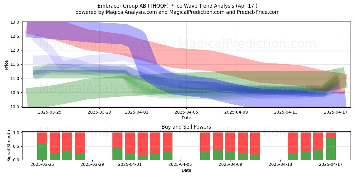  Embracer Group AB (THQQF) Support and Resistance area (17 Apr) 