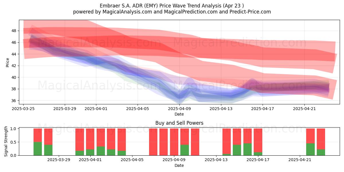  Embraer S.A. ADR (EMY) Support and Resistance area (23 Apr) 