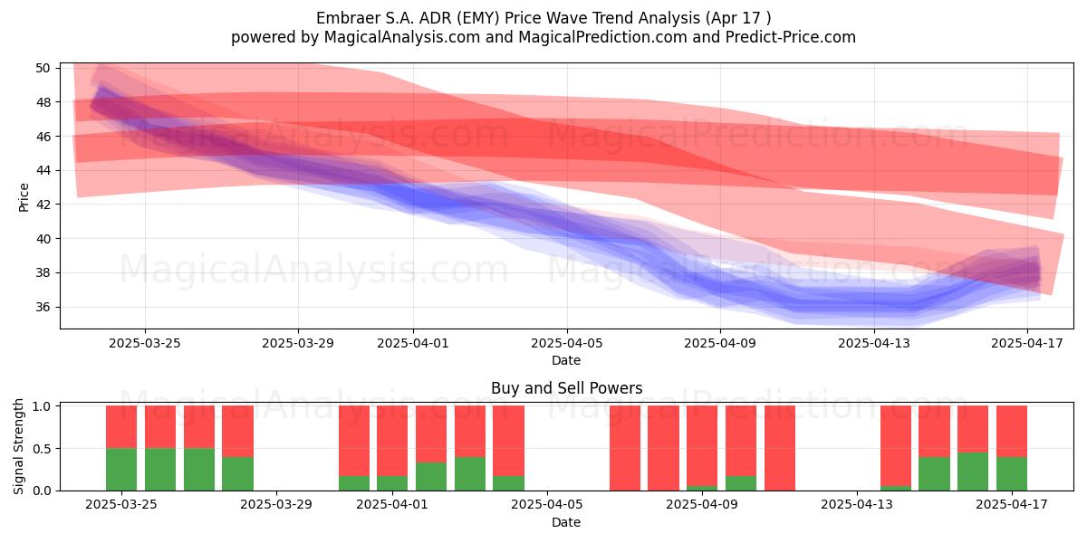  Embraer S.A. ADR (EMY) Support and Resistance area (17 Apr) 