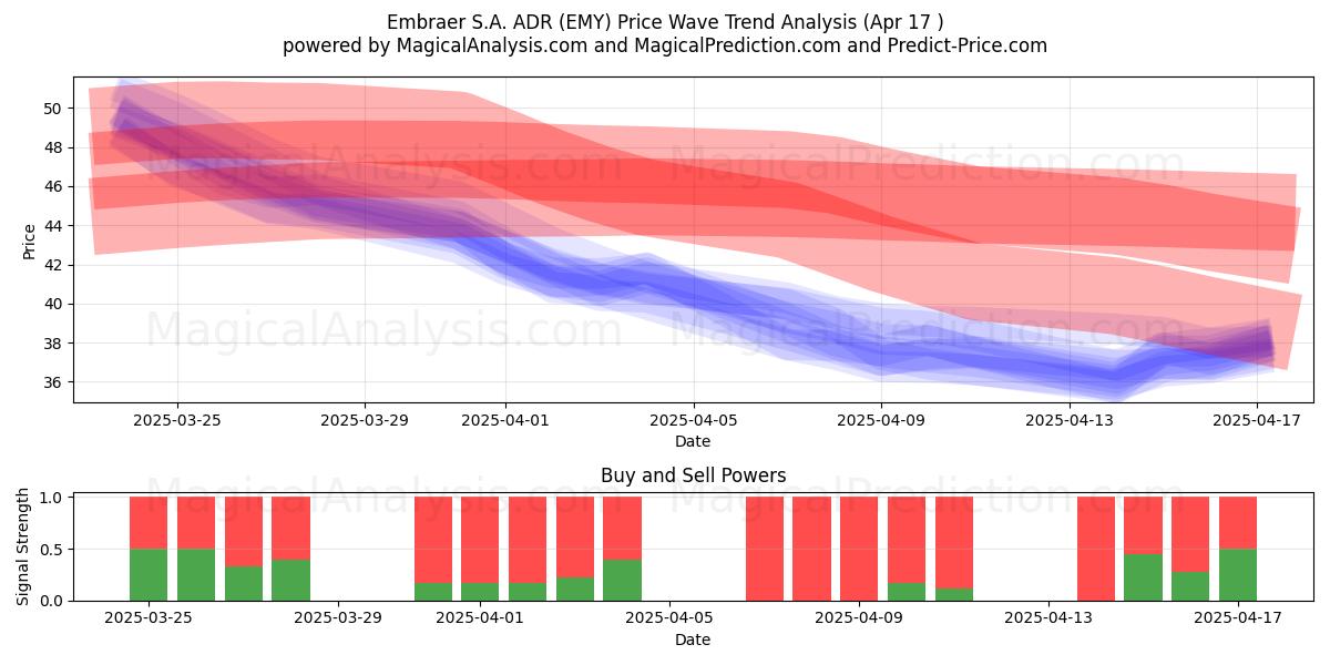  Embraer S.A. ADR (EMY) Support and Resistance area (17 Apr) 