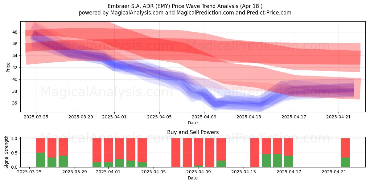  Embraer S.A. ADR (EMY) Support and Resistance area (18 Apr) 