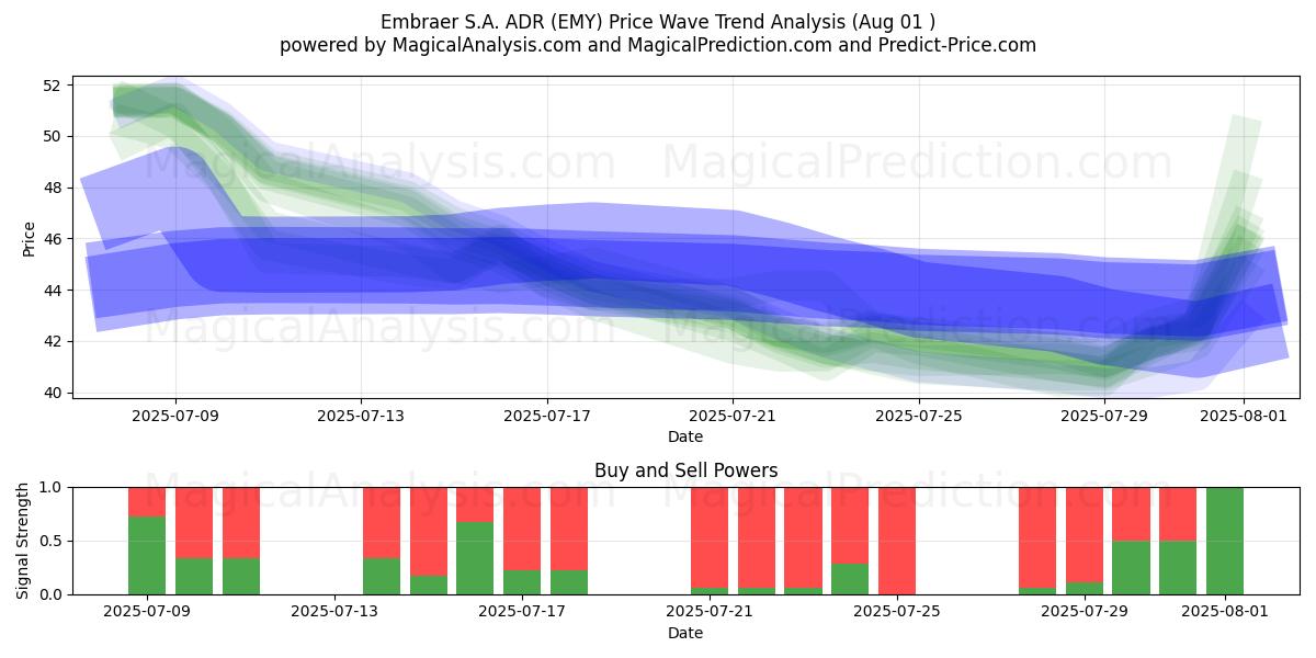 Embraer S.A. ADR (EMY) Support and Resistance area (31 Jul) Embraer S.A. ADR (EMY) Support and Resistance area (31 Jul)