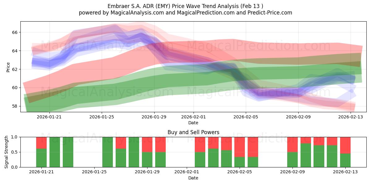  Embraer S.A. ADR (EMY) Support and Resistance area (12 Feb) 