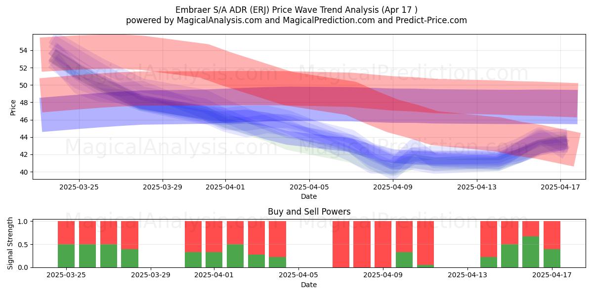  Embraer S/A ADR (ERJ) Support and Resistance area (17 Apr) 