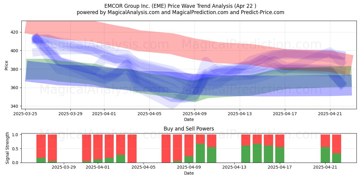  EMCOR Group Inc. (EME) Support and Resistance area (22 Apr) 