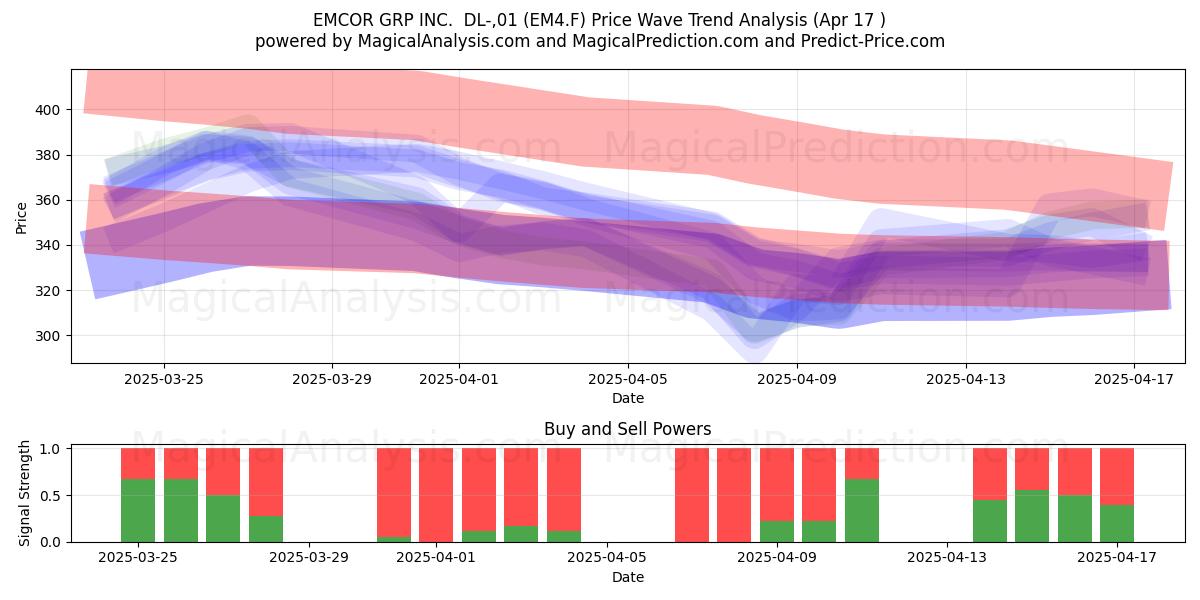  EMCOR GRP INC.  DL-,01 (EM4.F) Support and Resistance area (17 Apr) 