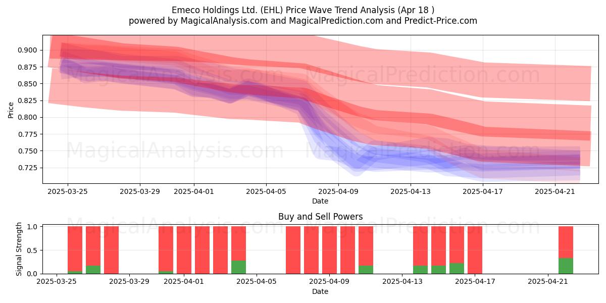  Emeco Holdings Ltd. (EHL) Support and Resistance area (18 Apr) 