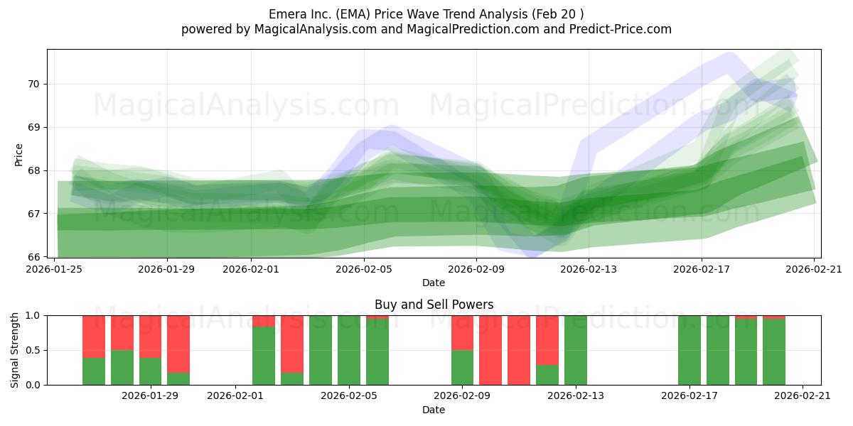 Emera Inc. (EMA) Support and Resistance area (19 Feb) 