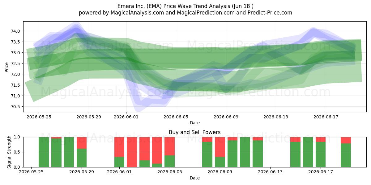  Emera Inc. (EMA) Support and Resistance area (17 Jun) 