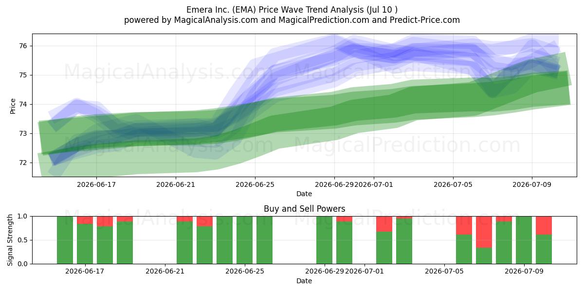  Emera Inc. (EMA) Support and Resistance area (09 Jul) 