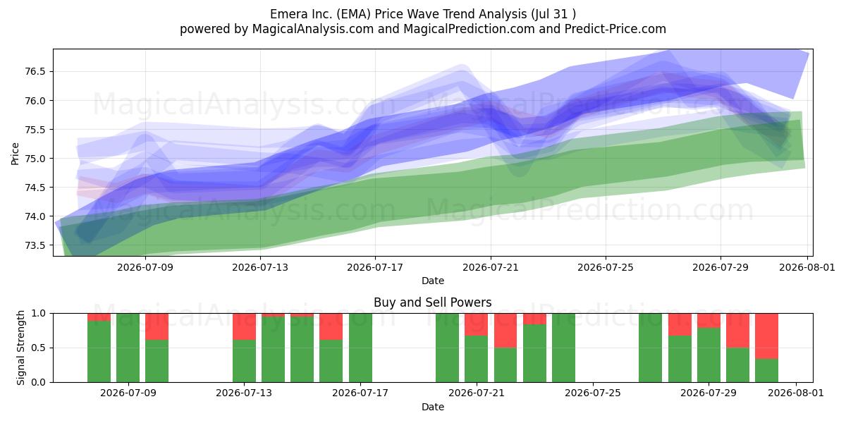  Emera Inc. (EMA) Support and Resistance area (30 Jul) 
