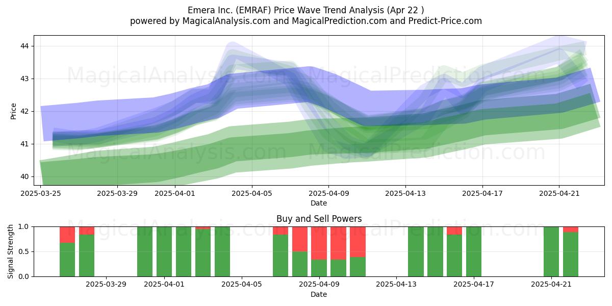  Emera Inc. (EMRAF) Support and Resistance area (22 Apr) 