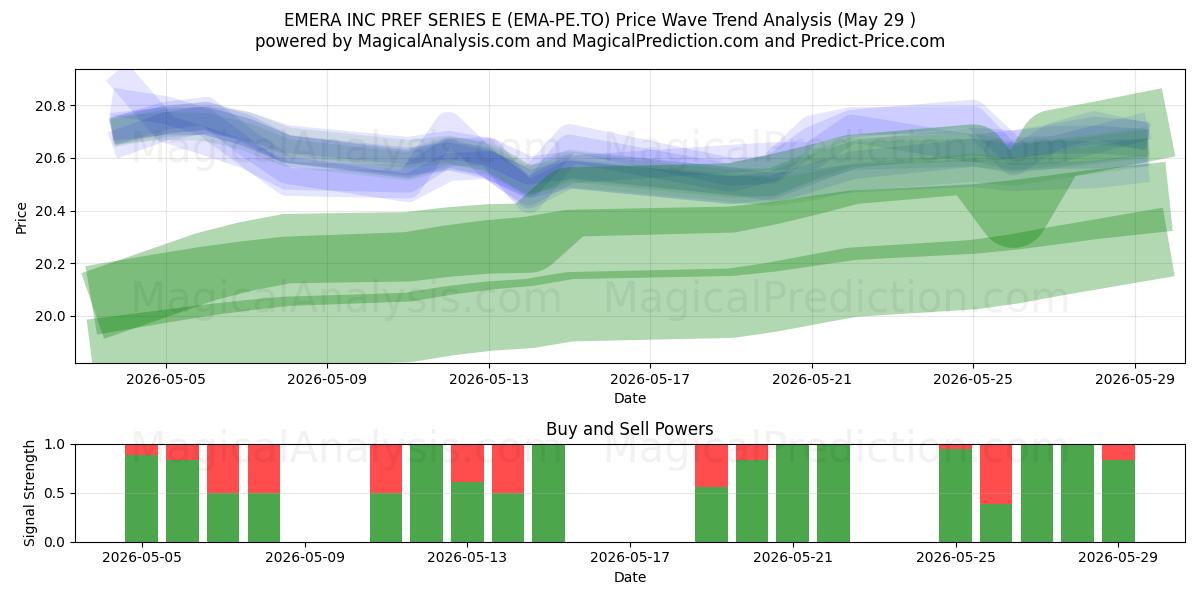  EMERA INC PREF SERIES E (EMA-PE.TO) Support and Resistance area (28 May) 