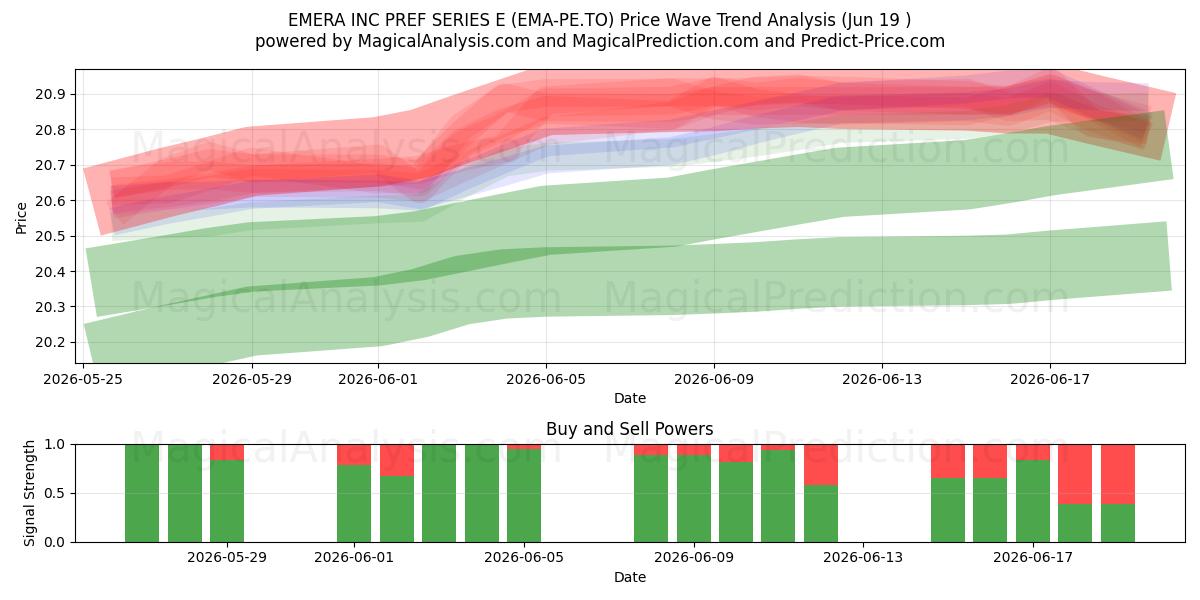  EMERA INC PREF SERIES E (EMA-PE.TO) Support and Resistance area (18 Jun) 