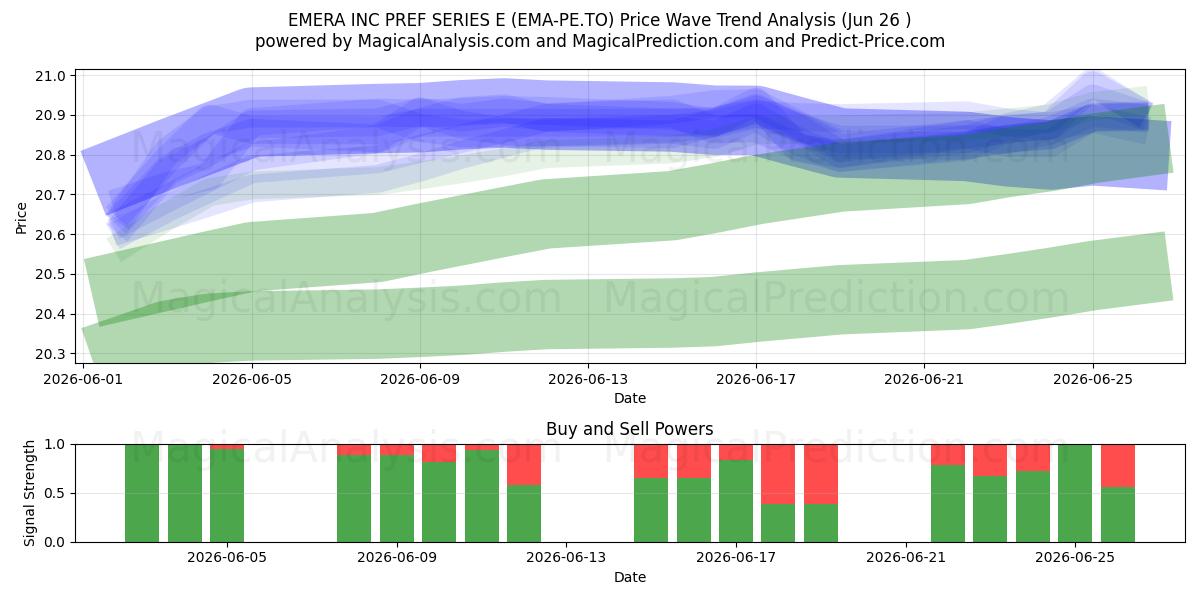  EMERA INC PREF SERIES E (EMA-PE.TO) Support and Resistance area (25 Jun) 