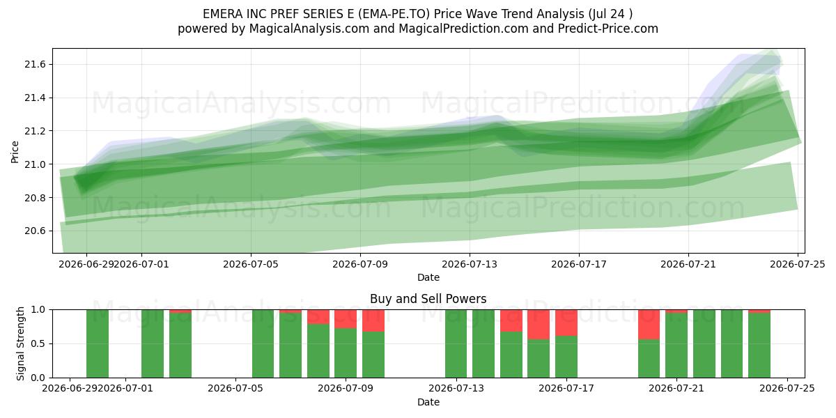  EMERA INC PREF SERIES E (EMA-PE.TO) Support and Resistance area (23 Jul) 