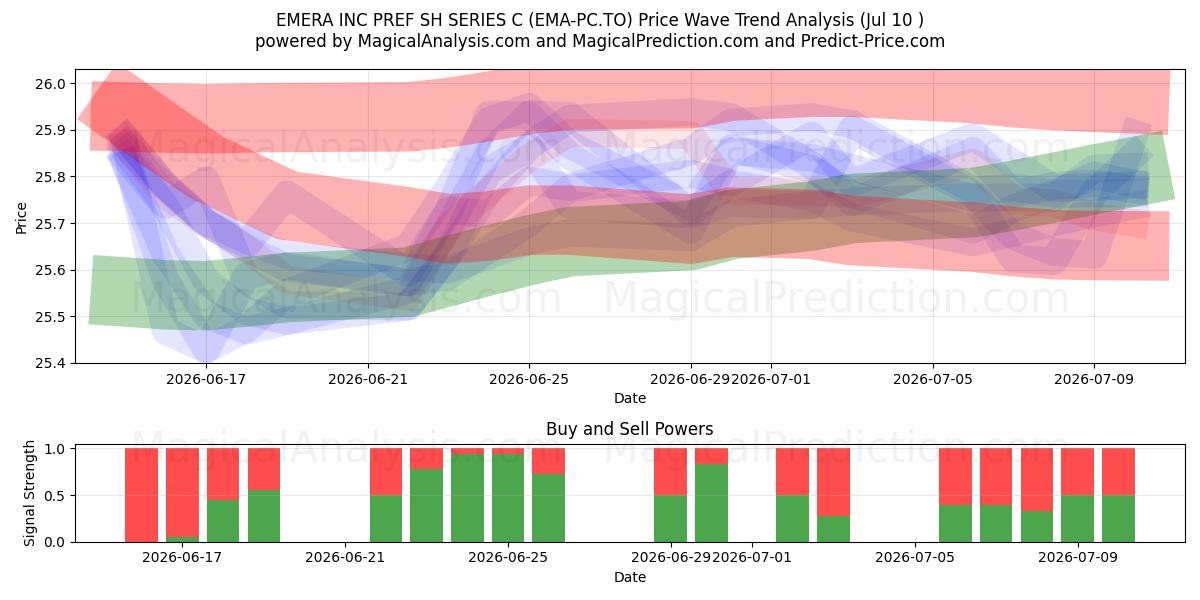  EMERA INC PREF SH SERIES C (EMA-PC.TO) Support and Resistance area (09 Jul) 