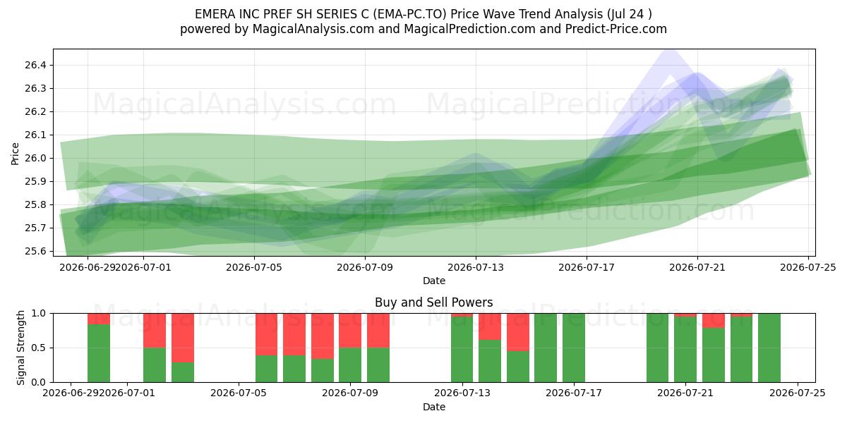  EMERA INC PREF SH SERIES C (EMA-PC.TO) Support and Resistance area (23 Jul) 