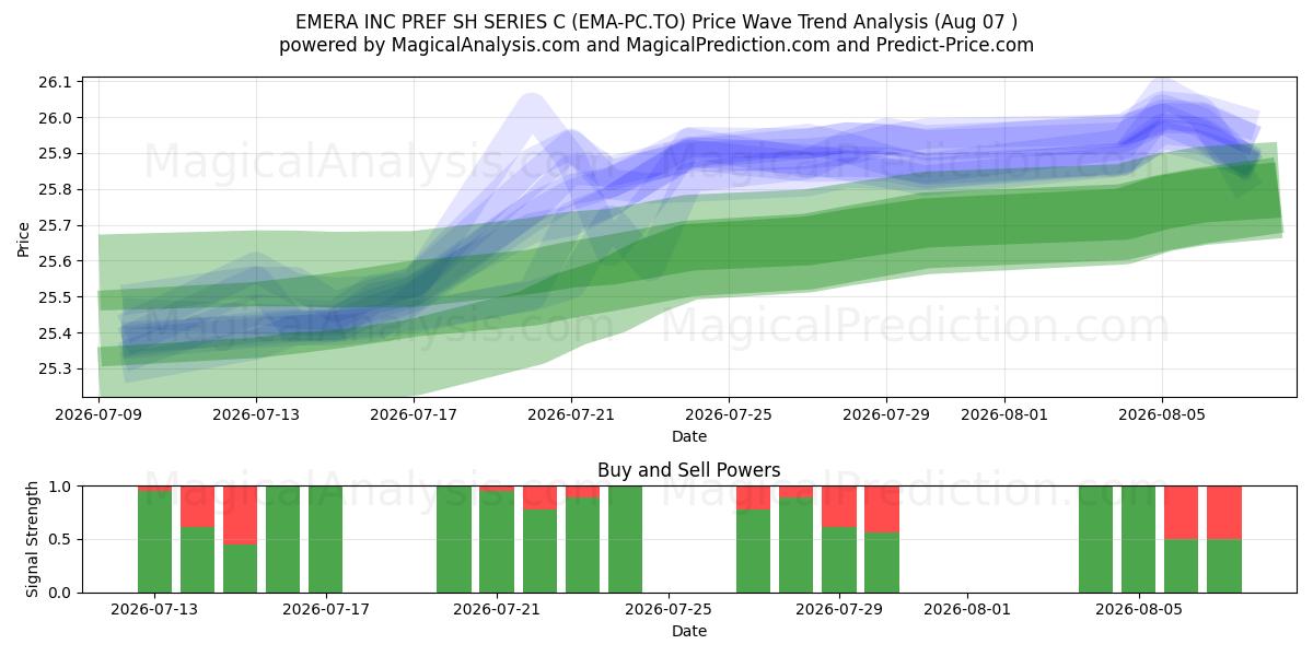  EMERA INC PREF SH SERIES C (EMA-PC.TO) Support and Resistance area (06 Aug) 