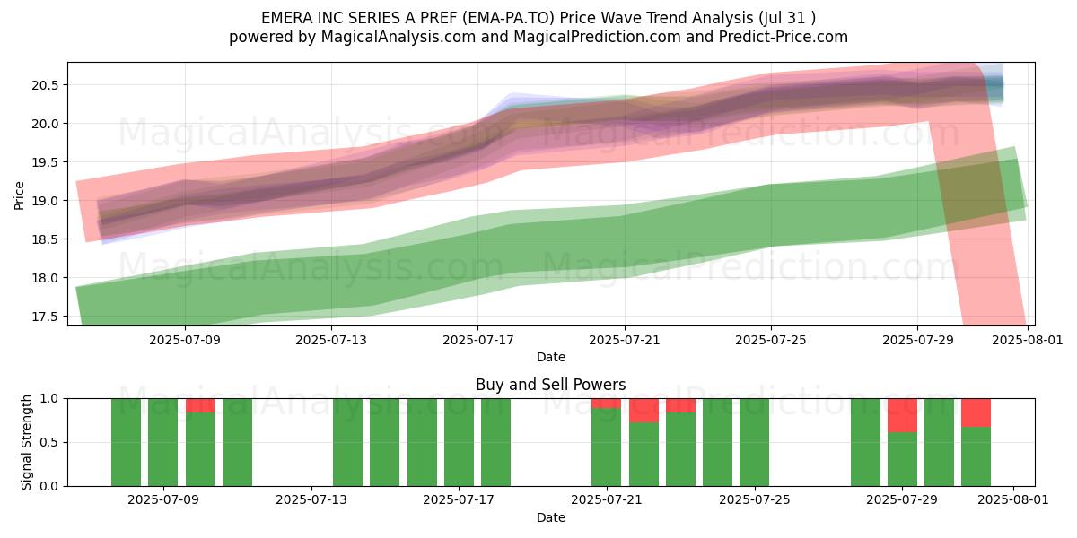  EMERA INC SERIES A PREF (EMA-PA.TO) Support and Resistance area (30 Jul) 