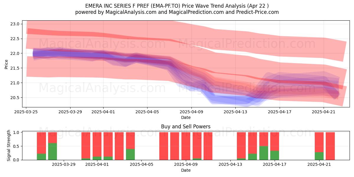  EMERA INC SERIES F PREF (EMA-PF.TO) Support and Resistance area (22 Apr) 
