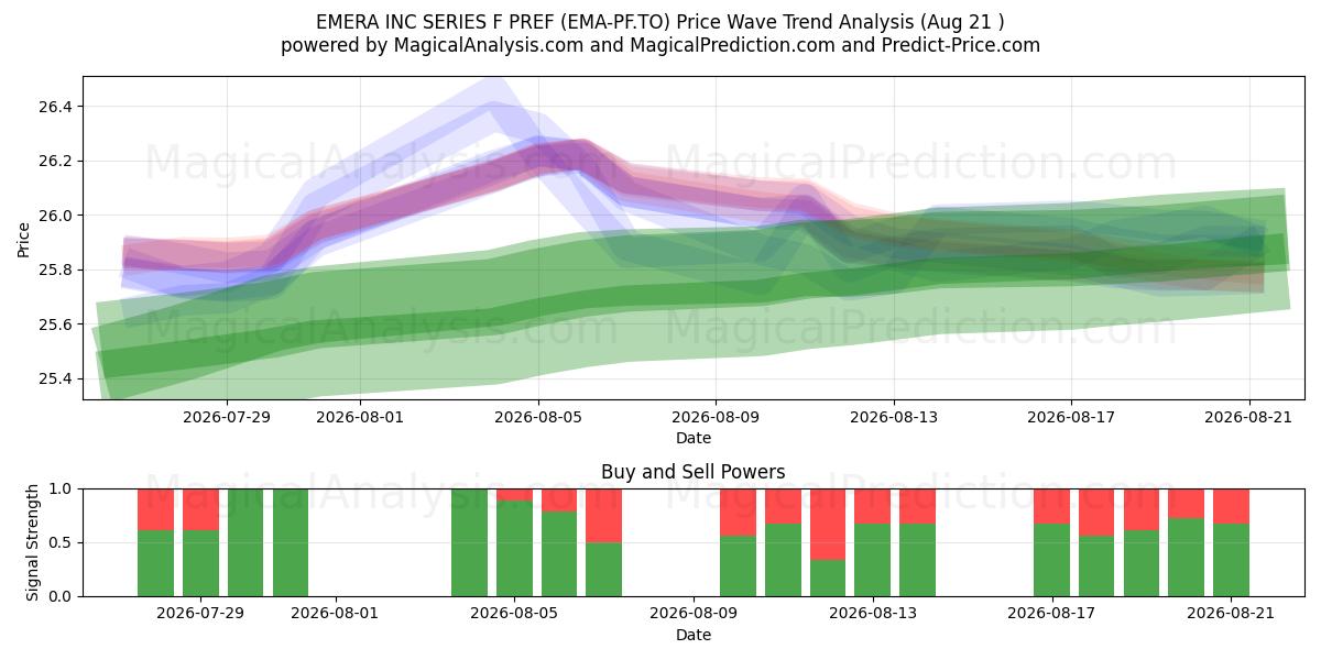  EMERA INC SERIES F PREF (EMA-PF.TO) Support and Resistance area (20 Aug) 