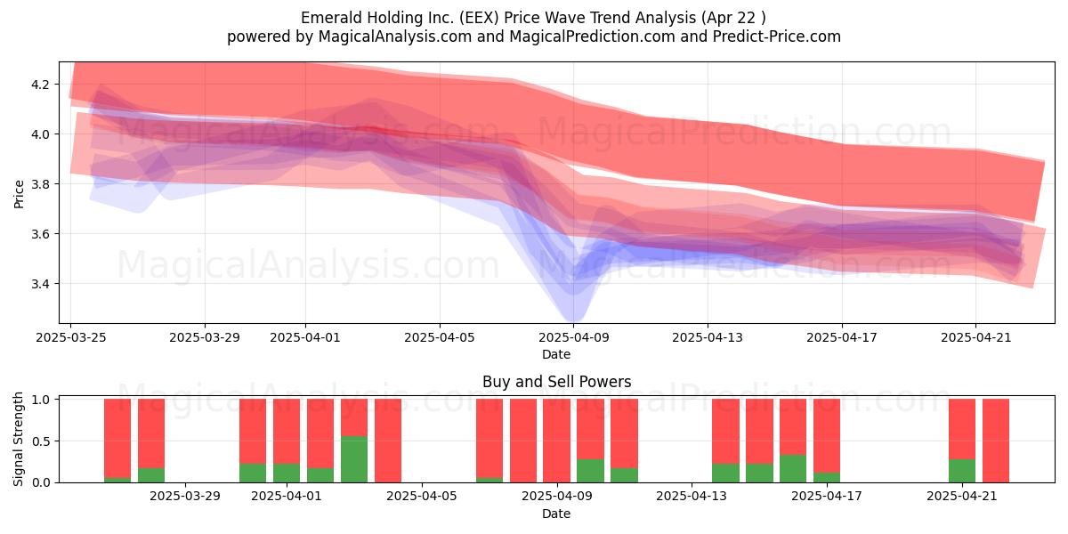  Emerald Holding Inc. (EEX) Support and Resistance area (22 Apr) 