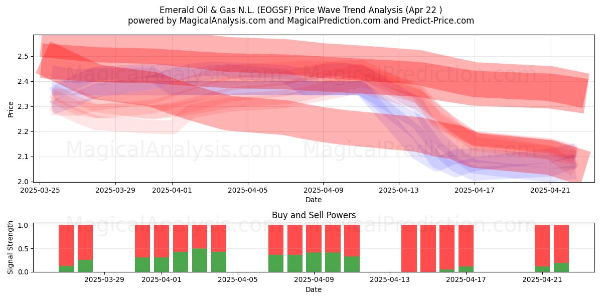Emerald Oil & Gas N.L. (EOGSF) Support and Resistance area (22 Apr) Emerald Oil & Gas N.L. (EOGSF) Support and Resistance area (22 Apr)