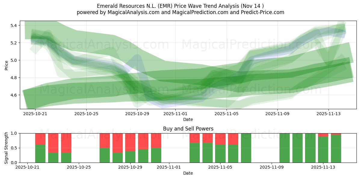  Emerald Resources N.L. (EMR) Support and Resistance area (13 Nov) 