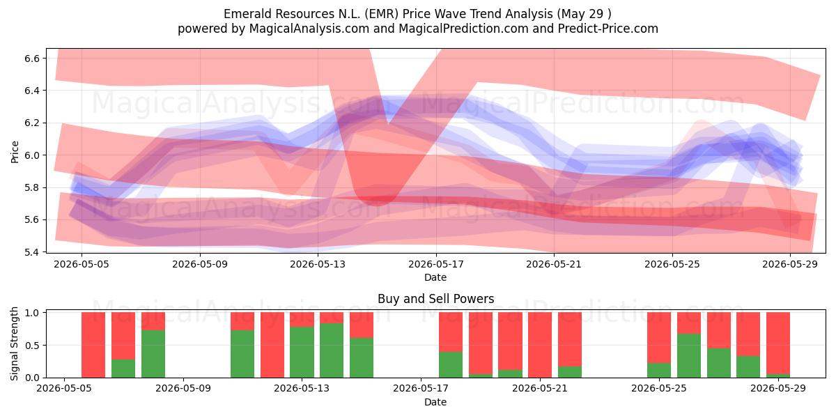  Emerald Resources N.L. (EMR) Support and Resistance area (28 May) 
