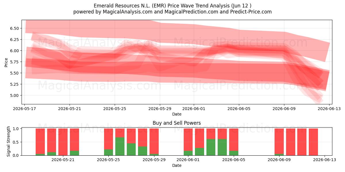  Emerald Resources N.L. (EMR) Support and Resistance area (11 Jun) 