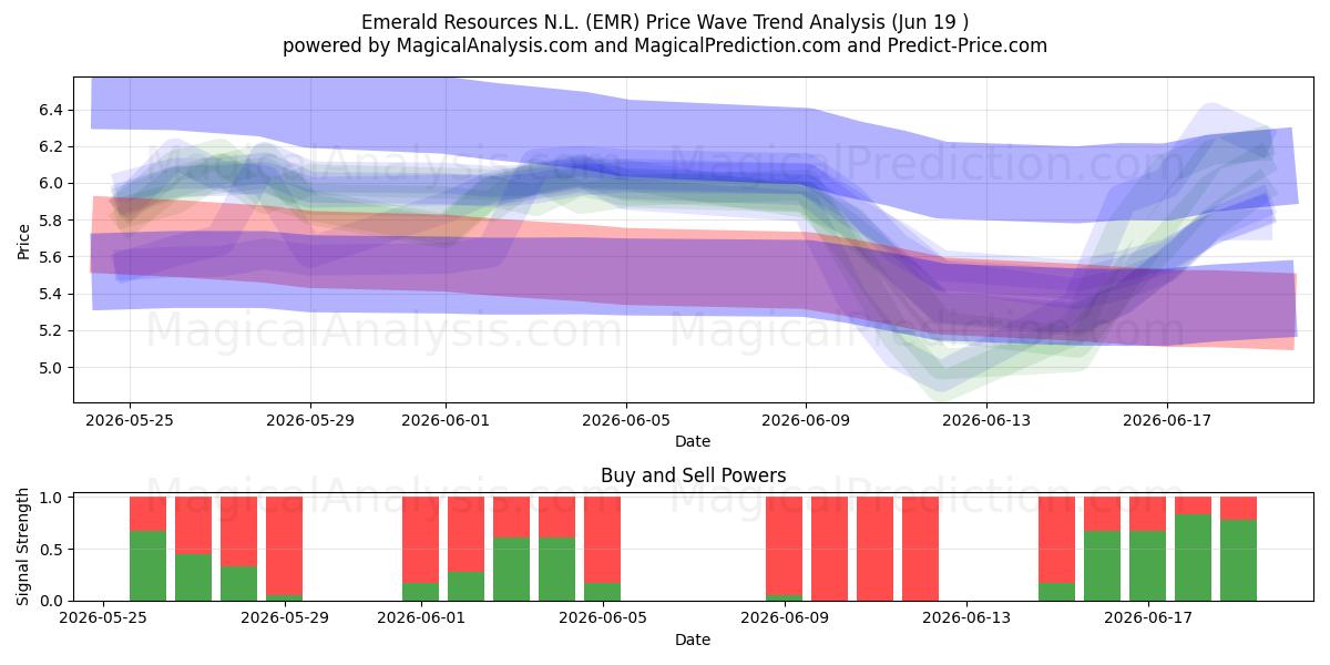  Emerald Resources N.L. (EMR) Support and Resistance area (18 Jun) 
