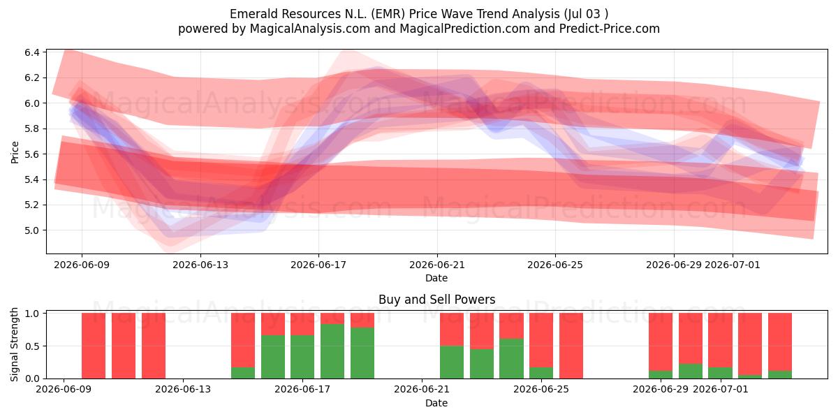  Emerald Resources N.L. (EMR) Support and Resistance area (02 Jul) 