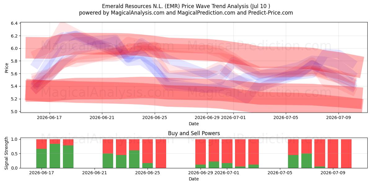  Emerald Resources N.L. (EMR) Support and Resistance area (09 Jul) 