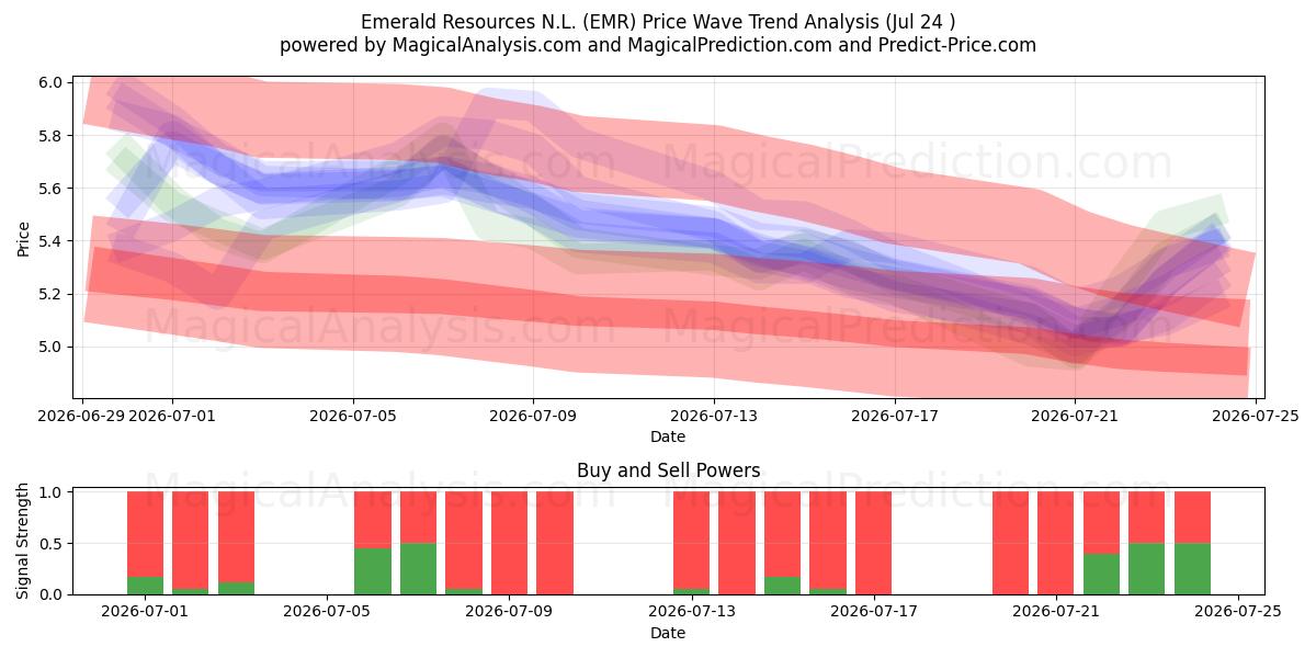  Emerald Resources N.L. (EMR) Support and Resistance area (23 Jul) 