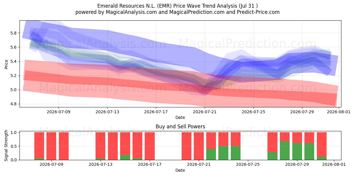  Emerald Resources N.L. (EMR) Support and Resistance area (30 Jul) 