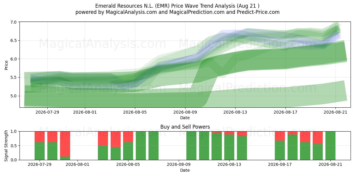 Emerald Resources N.L. (EMR) Support and Resistance area (20 Aug) 
