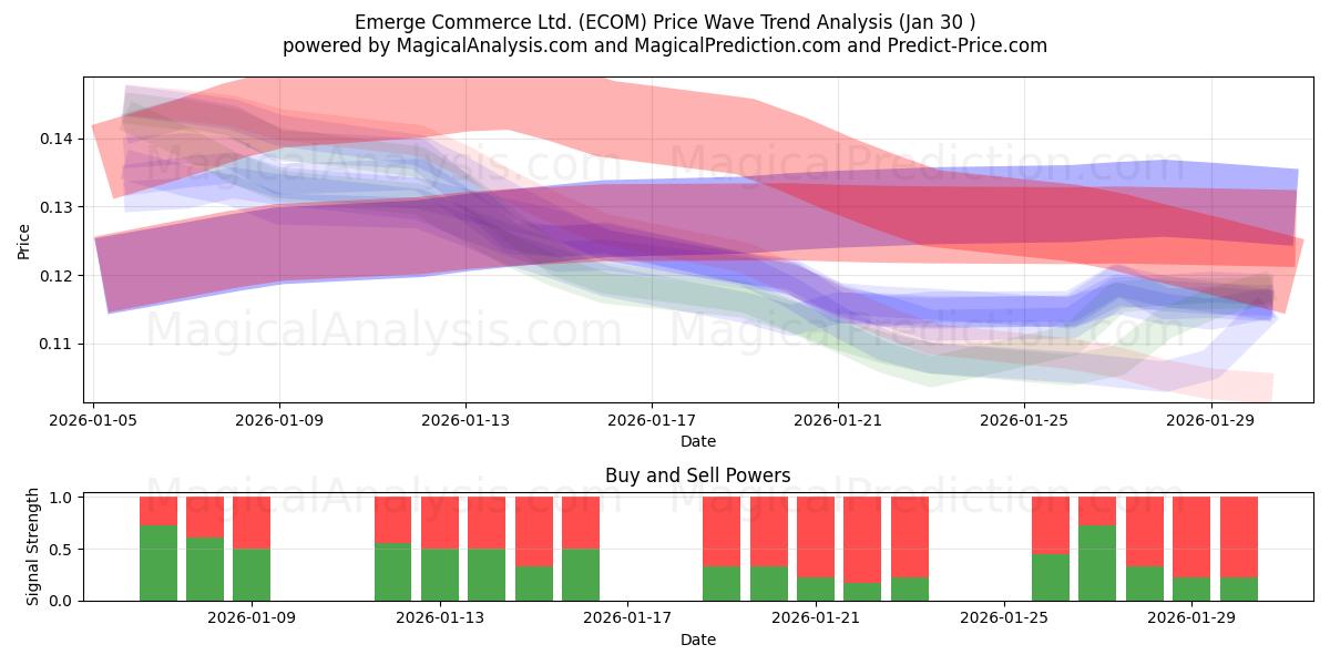  Emerge Commerce Ltd. (ECOM) Support and Resistance area (29 Jan) 