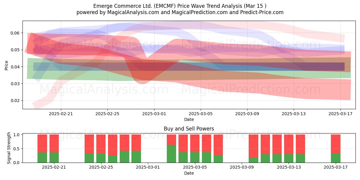 Emerge Commerce Ltd. (EMCMF) Support and Resistance area (15 Mar) 
