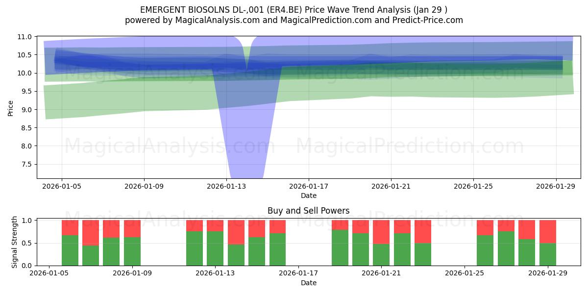 EMERGENT BIOSOLNS DL-,001 (ER4.BE) Support and Resistance area (28 Jan) 