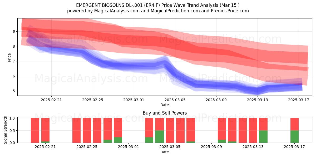  EMERGENT BIOSOLNS DL-,001 (ER4.F) Support and Resistance area (15 Mar) 