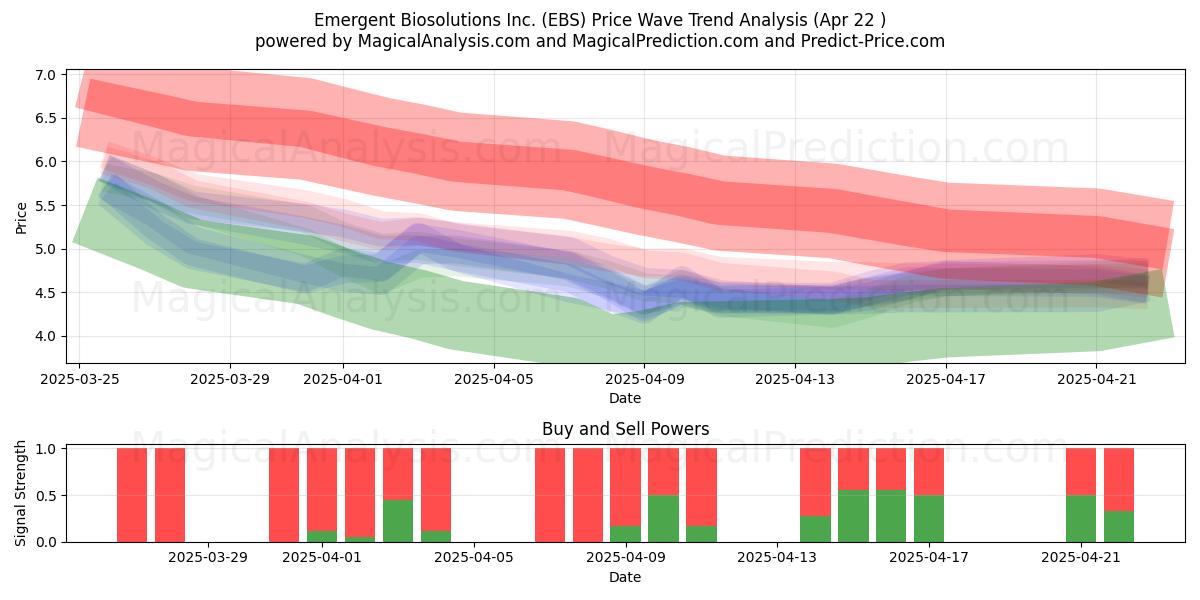  Emergent Biosolutions Inc. (EBS) Support and Resistance area (22 Apr) 