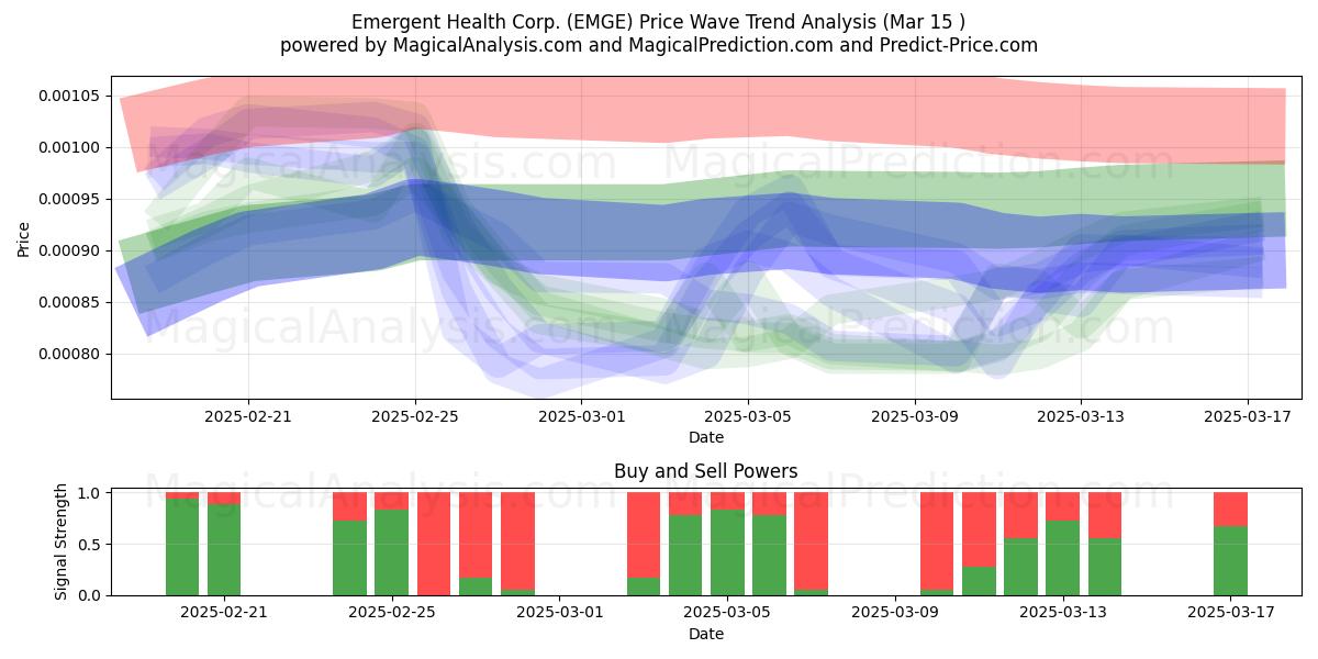  Emergent Health Corp. (EMGE) Support and Resistance area (15 Mar) 