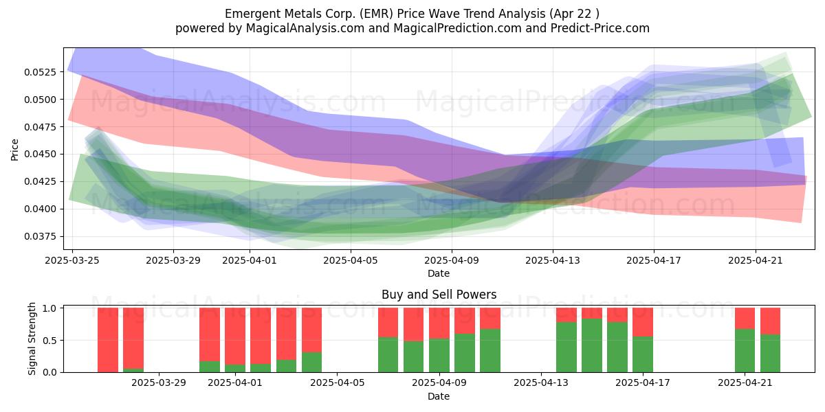  Emergent Metals Corp. (EMR) Support and Resistance area (22 Apr) 