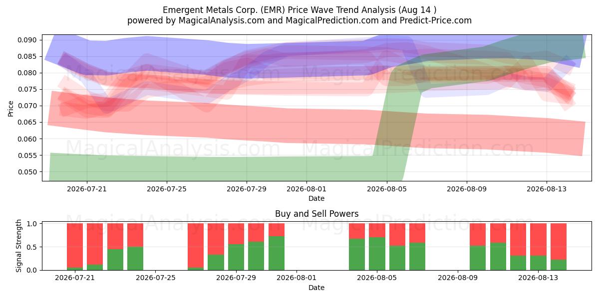  Emergent Metals Corp. (EMR) Support and Resistance area (13 Aug) 