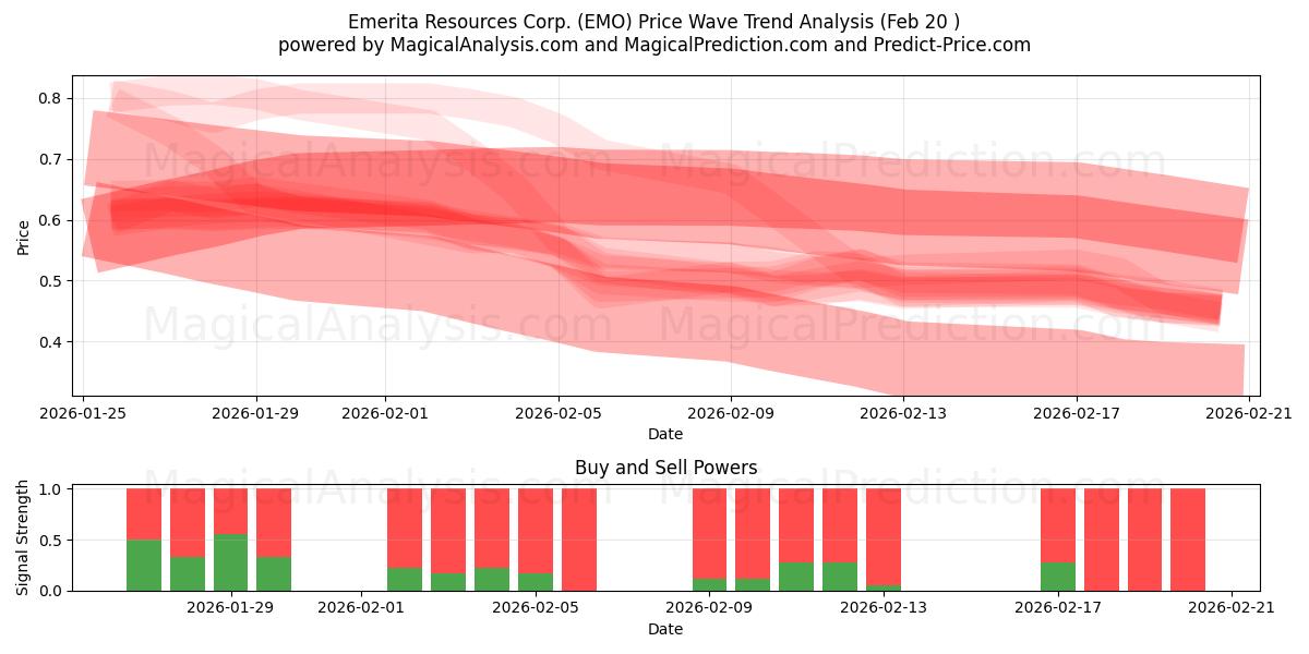  Emerita Resources Corp. (EMO) Support and Resistance area (19 Feb) 