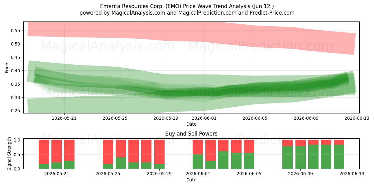  Emerita Resources Corp. (EMO) Support and Resistance area (11 Jun) 